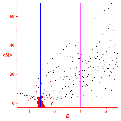 Peres lattice <M>